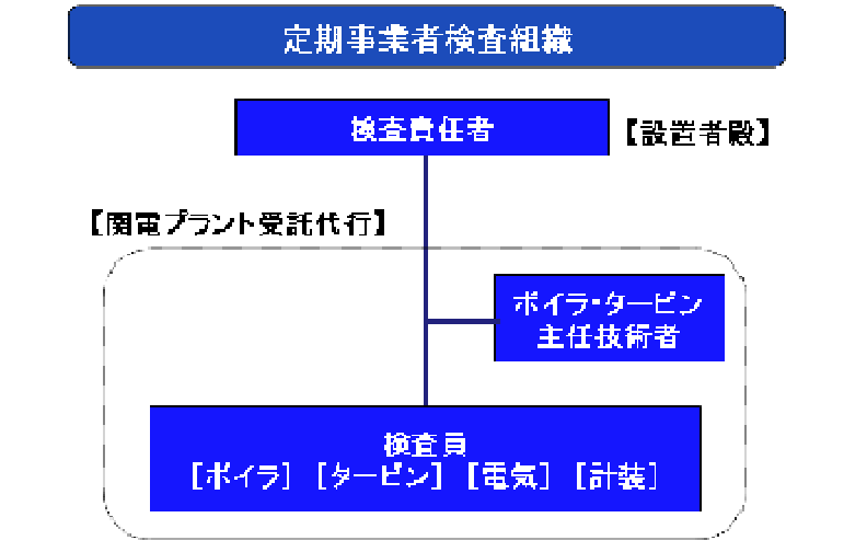 定期事業者検査業務外部委託