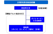定期事業者検査業務外部委託